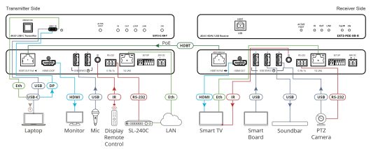 Kramer Electronics EXT3-POE-XR-R 4K60 4:4:4 Receiver with Bidirectional PoE, USB, Ethernet, RS–232, & IR over Extended–Reach HDBaseT 3.0